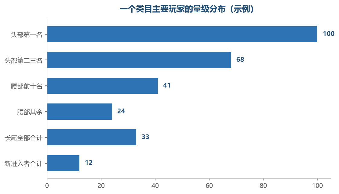 头部吃掉一大块,长尾加起来也不小,中间的腰部才是机会带