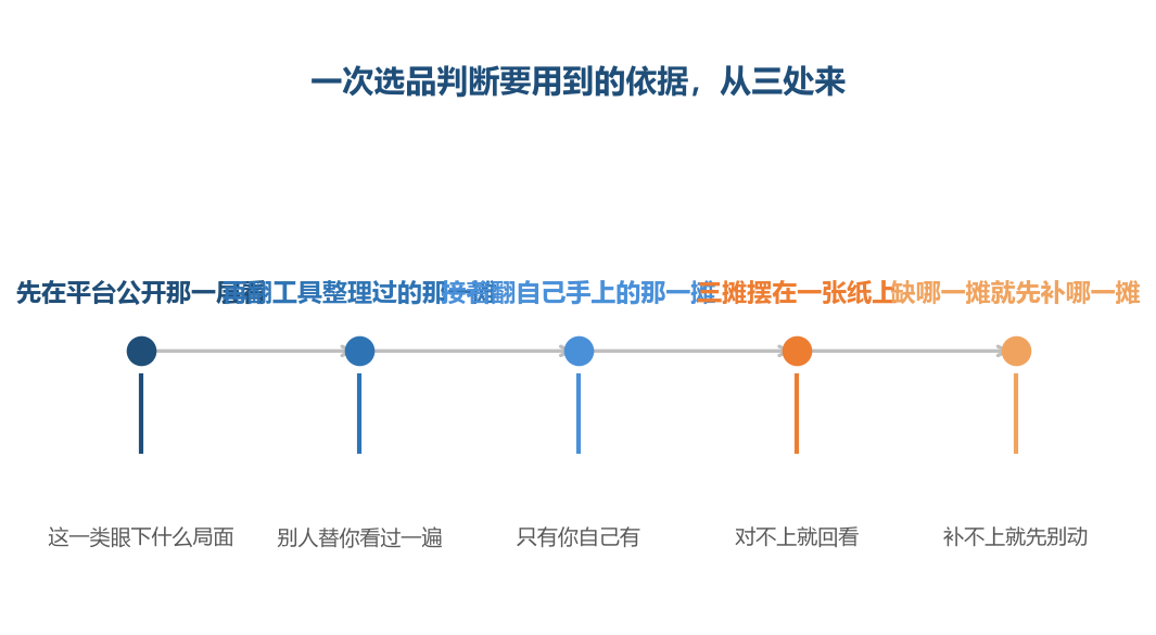 三摊的来路不一样,缺哪一摊,判断就撑不到那一步