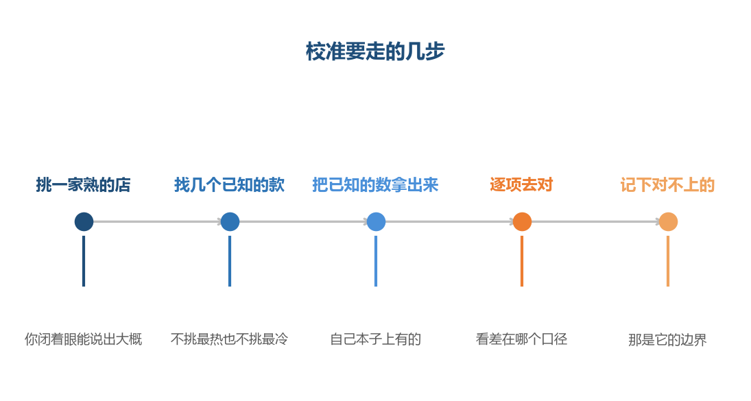 第三步最容易被跳过，没有自己手上那份已知的数，后面几步都无从对起