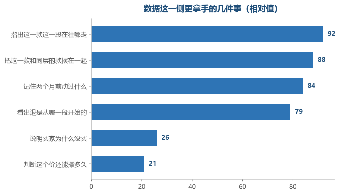 越靠上的越是数据比人稳的地方,越靠下的越要靠经验补