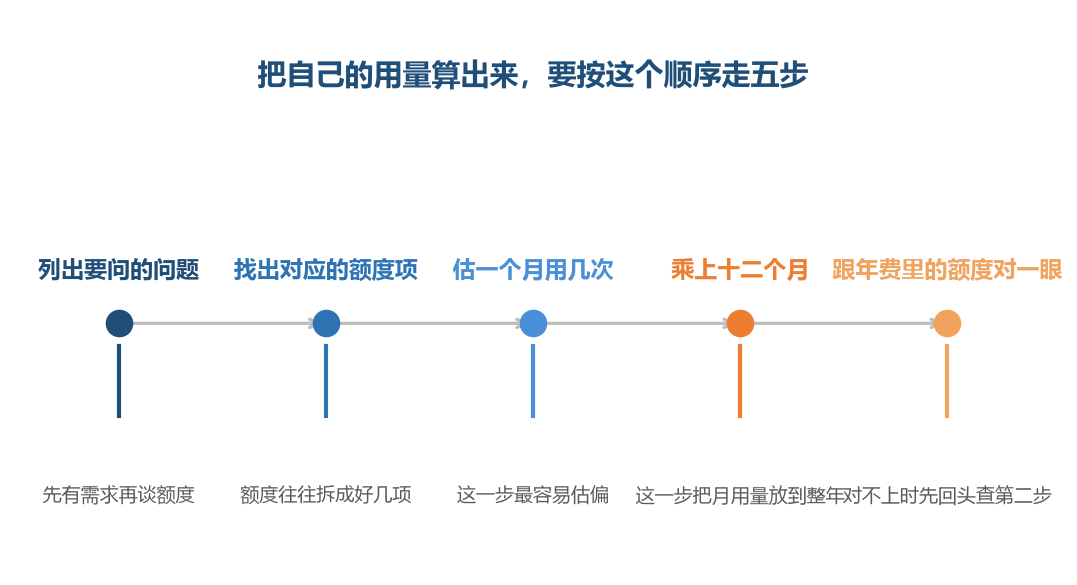 跳过第一步直接看额度表，估出来的用量没有来处