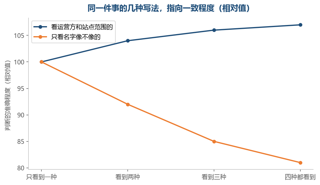 确认过一次之后，往后每换一个写法都能直接接上前面那份判断