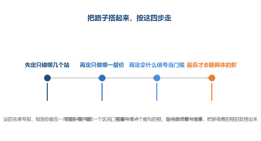 这四步的前后关系是死的，越过的每一步都会在后面的步骤里返工