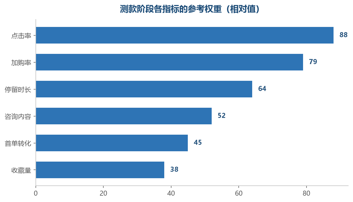 点击和加购，是测款阶段最该盯的两项