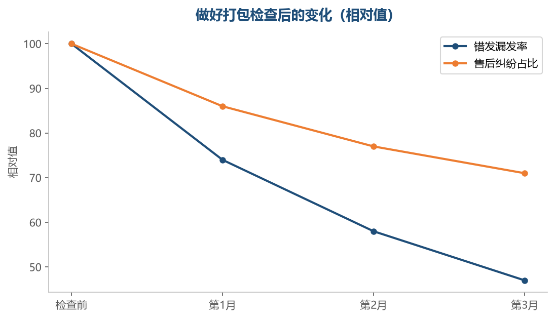 把差错挡在源头,售后压力会明显下降
