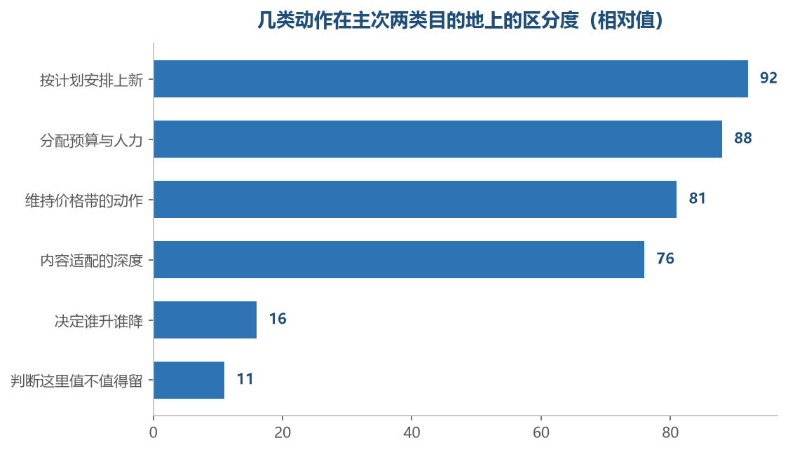 越靠近资源怎么分它越能区分，越靠近该不该留它越没有立场