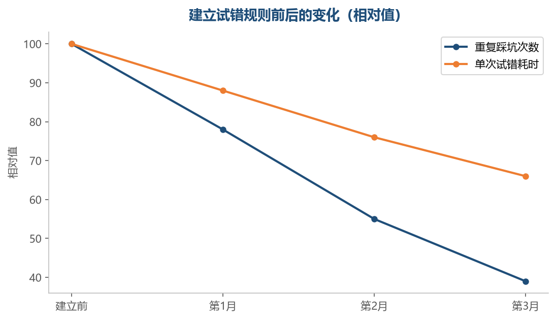 规则一旦建立,重复的错误会逐年减少