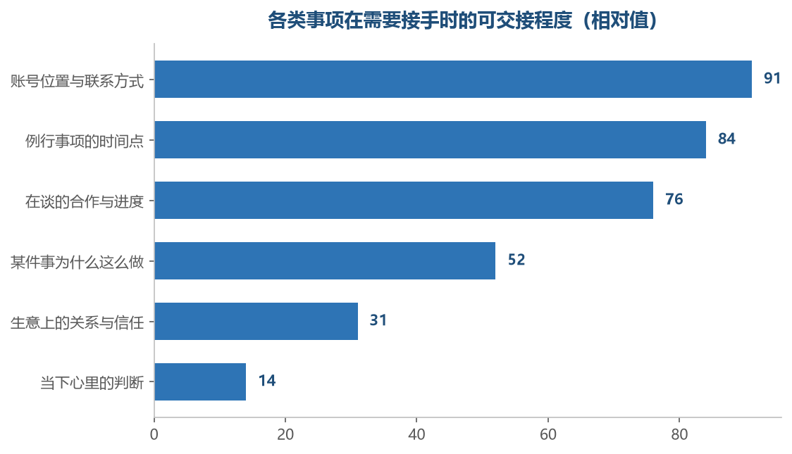 越靠近事务的越容易交出去，越靠近判断与关系的越难