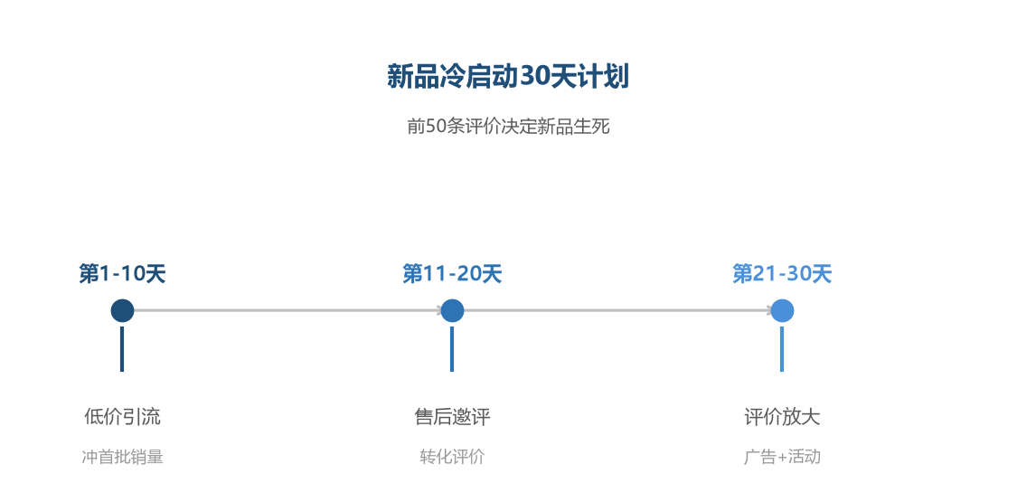 新品冷启动 30 天计划