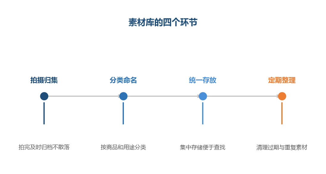 素材库的价值在于让成果可以复用