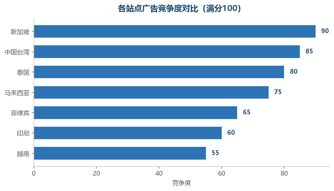 各站点广告竞争度对比