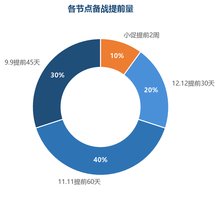 备战提前量