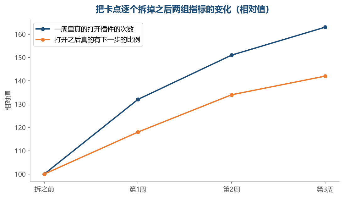 次数上去不算数，第二根线说的才是打开之后有没有下文