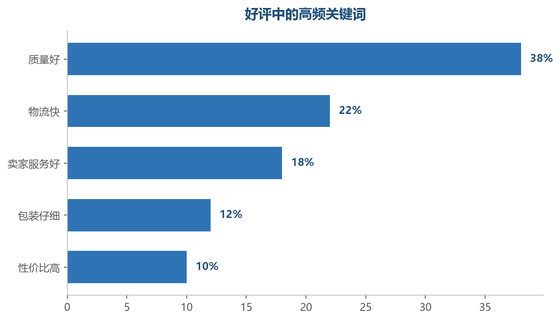 好评关键词揭示了买家真正在意的点：质量、物流与服务是评价的核心维度