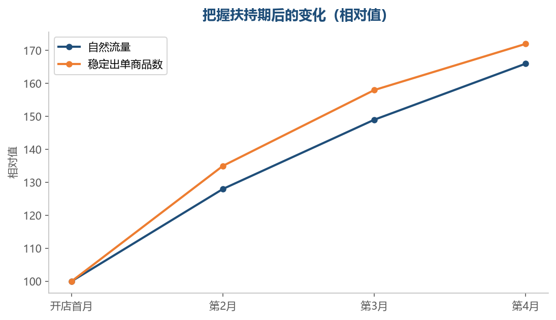 前期基础打好，后续增长会顺很多