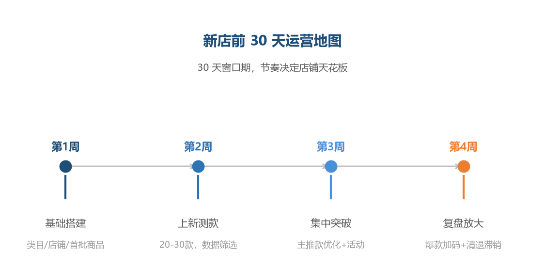 新店30天地图