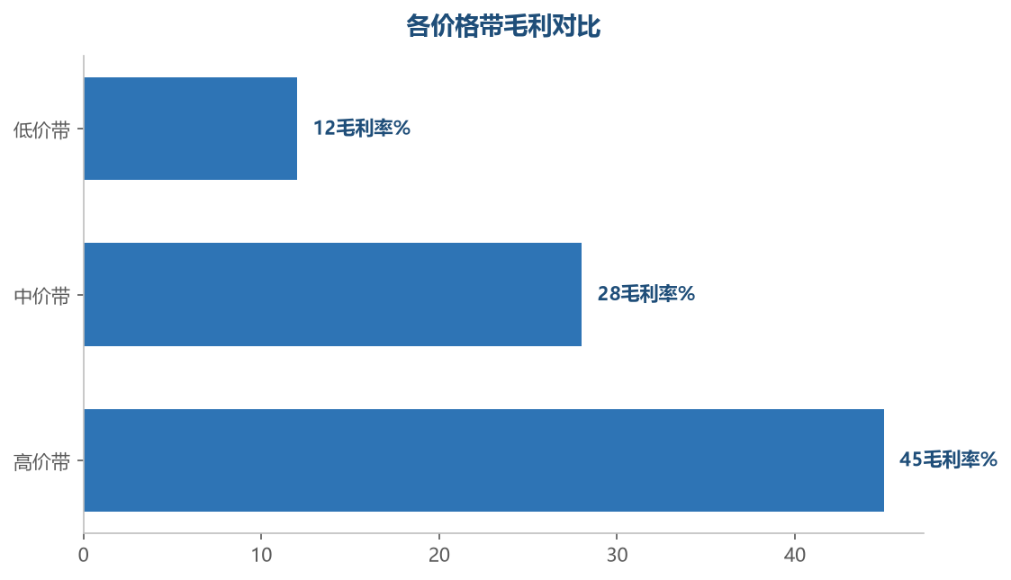 价格带越高毛利率越高，但销量可能更低，要平衡