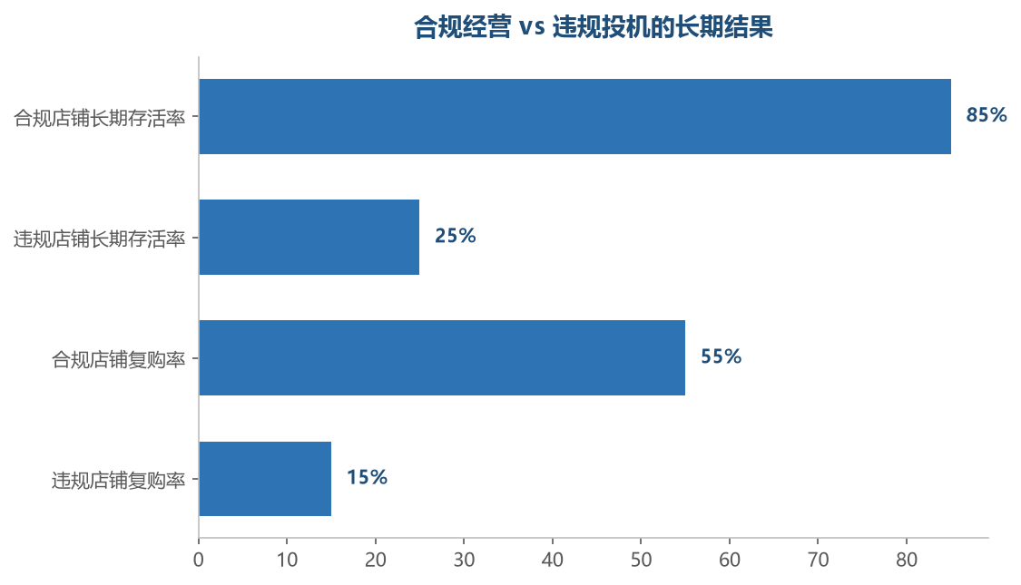 合规体系建立后,违规次数和扣分持续下降直至清零