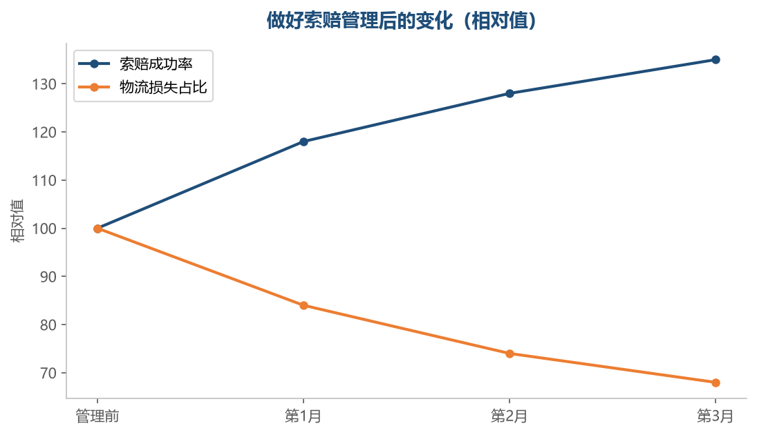 索赔做规范,物流损失会持续下降