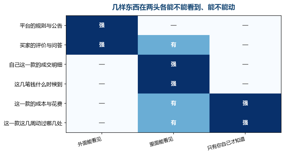 最后两行连里面都不一定有,它们长在你自己的账上,不在任何一个页面上