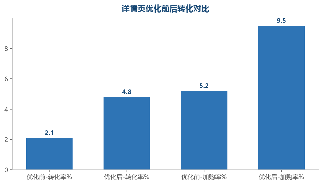 转化对比