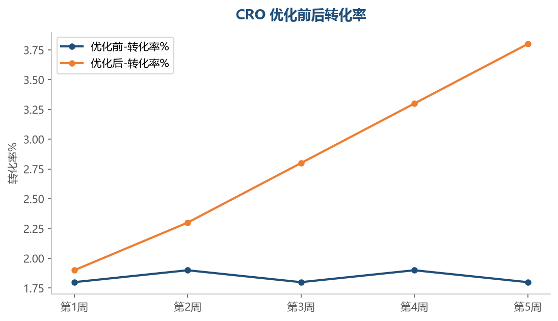 CRO效果