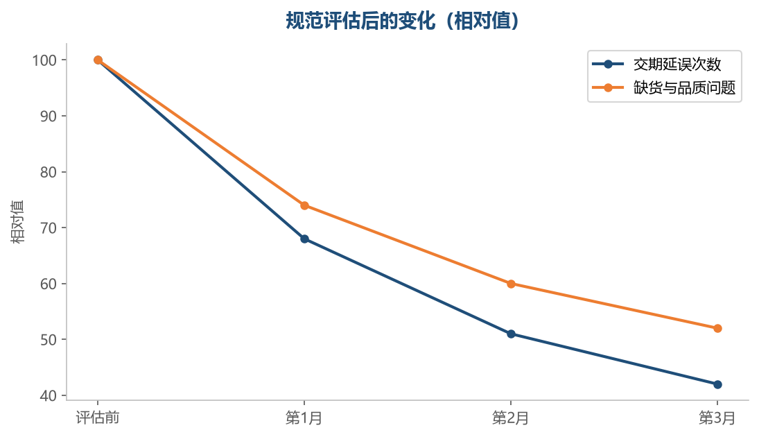 把订单集中在稳定的供应商上,问题会明显减少