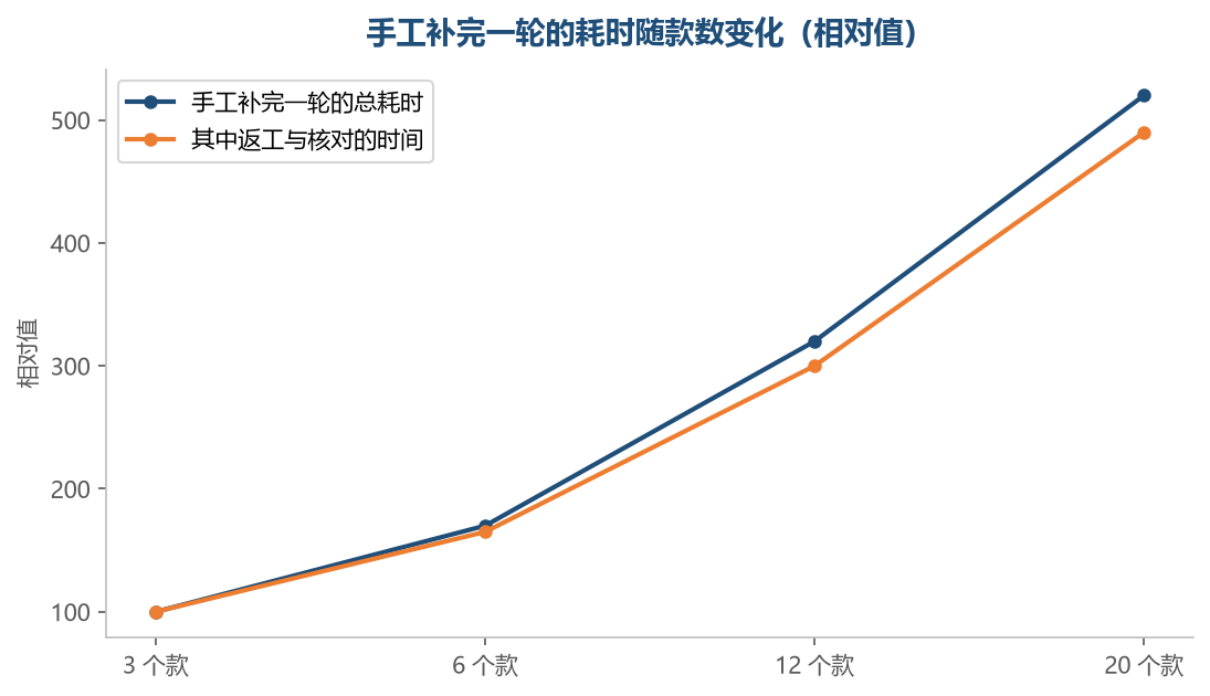 款数翻倍时耗时涨得比款数快，多出来的那部分主要花在核对与返工上