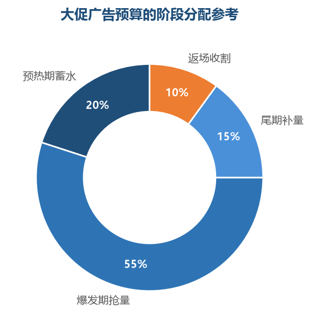 预算的大头留给爆发期,但预热期的蓄水决定了爆发期的转化效率,返场也值得留预算收割长尾