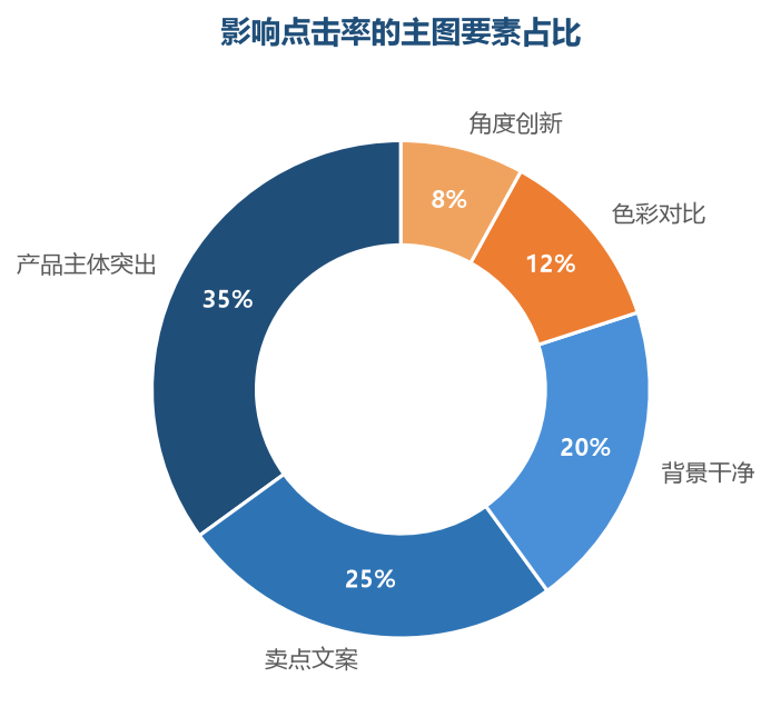 主图要素权重