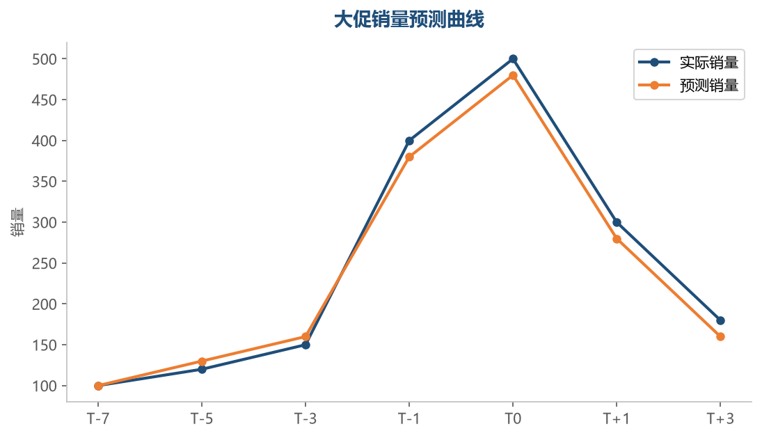 销量预测