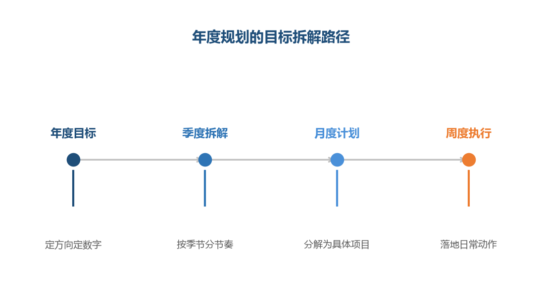 年度规划的价值在拆解：大目标拆成季度、月度、周度的可执行动作，才不会停在口号上