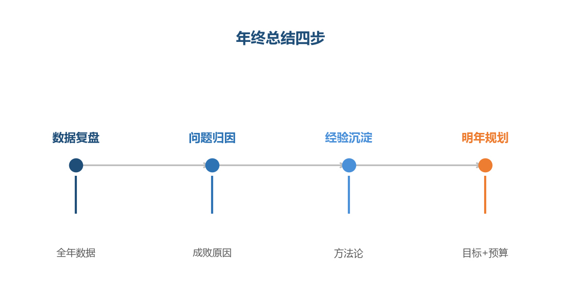 年终总结四步
