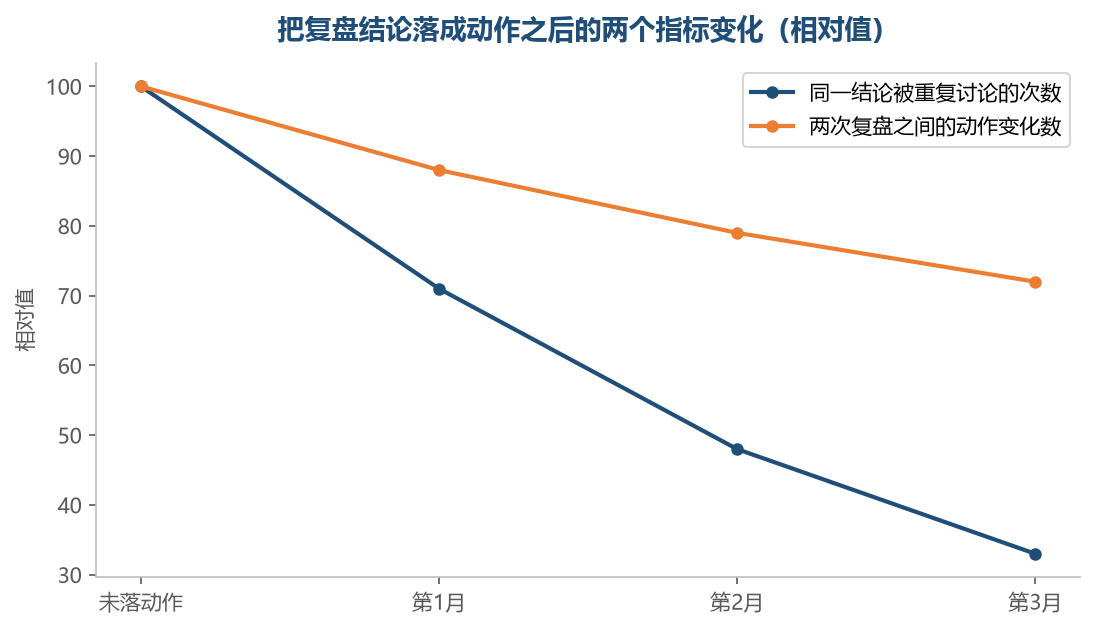 按固定节奏回看上一批的动作，同一件事就不用下次再讨论一遍