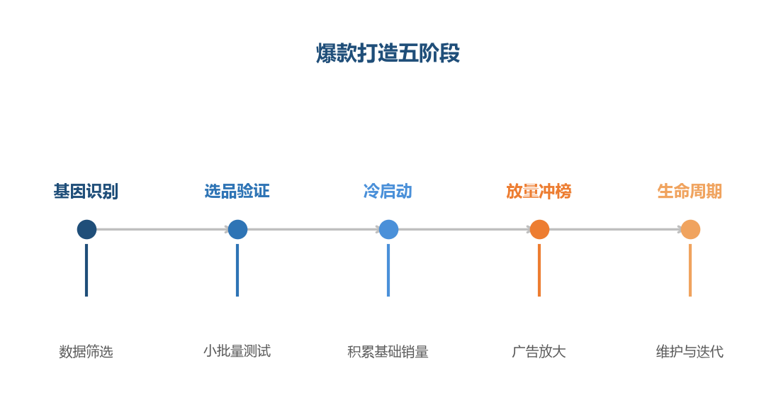 爆款打造路径