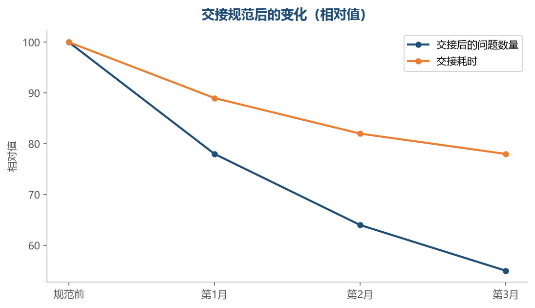 交接规范之后，问题会减少，过程也更顺畅