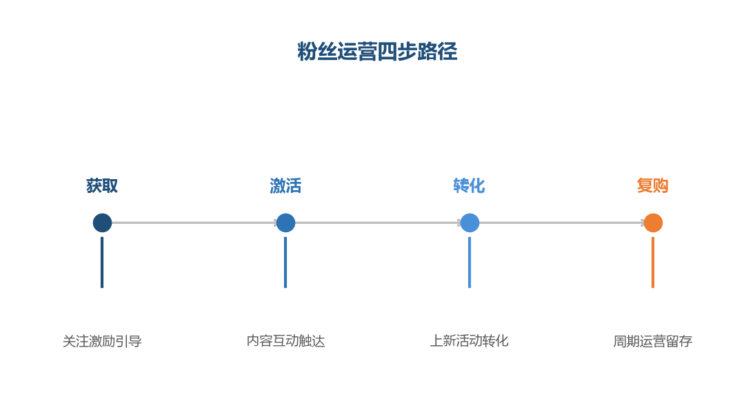 粉丝运营是从获取到复购的完整闭环,每个环节都要经营