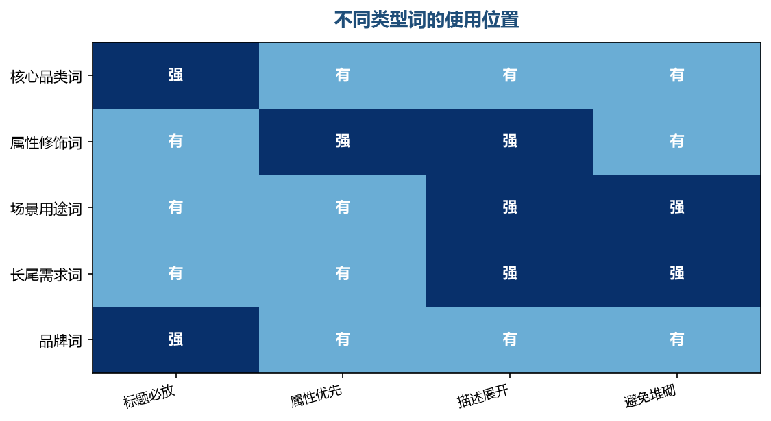 词的类型决定它该待在哪个位置