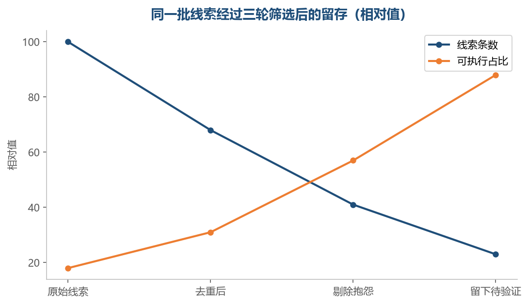 线索越筛越少是正常的,留下能指向动作的那一小部分才算完成