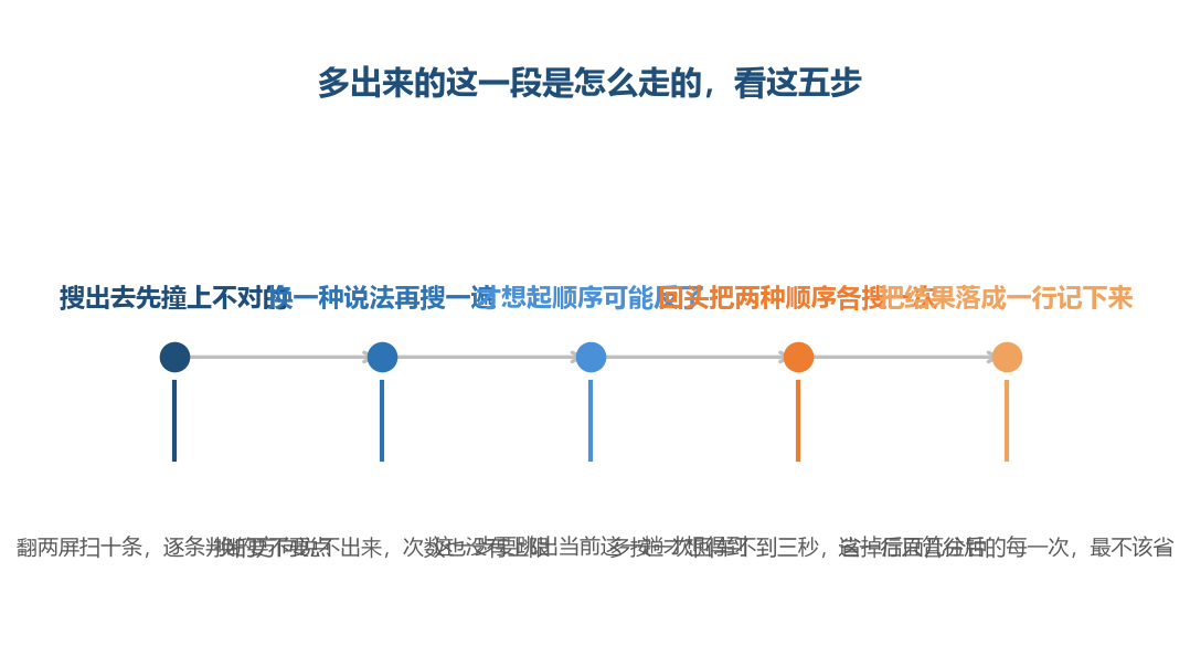 前两步是省不掉的，后三步是能提前做的，差别就在这里