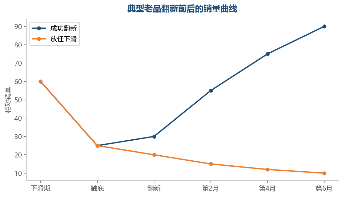 老品的资产(评价、权重、认知)是翻新的底气——同样的努力,老品翻新比新品冷启动更容易起量