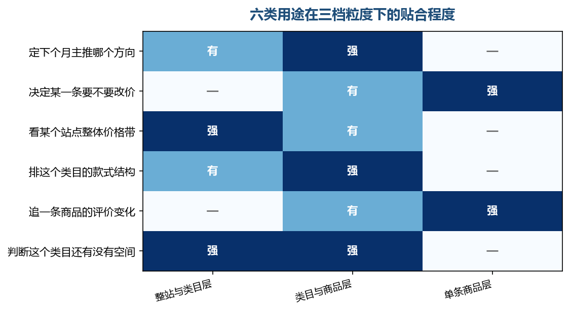 每一类用途都有一个对得上的层,站错层就只剩猜测