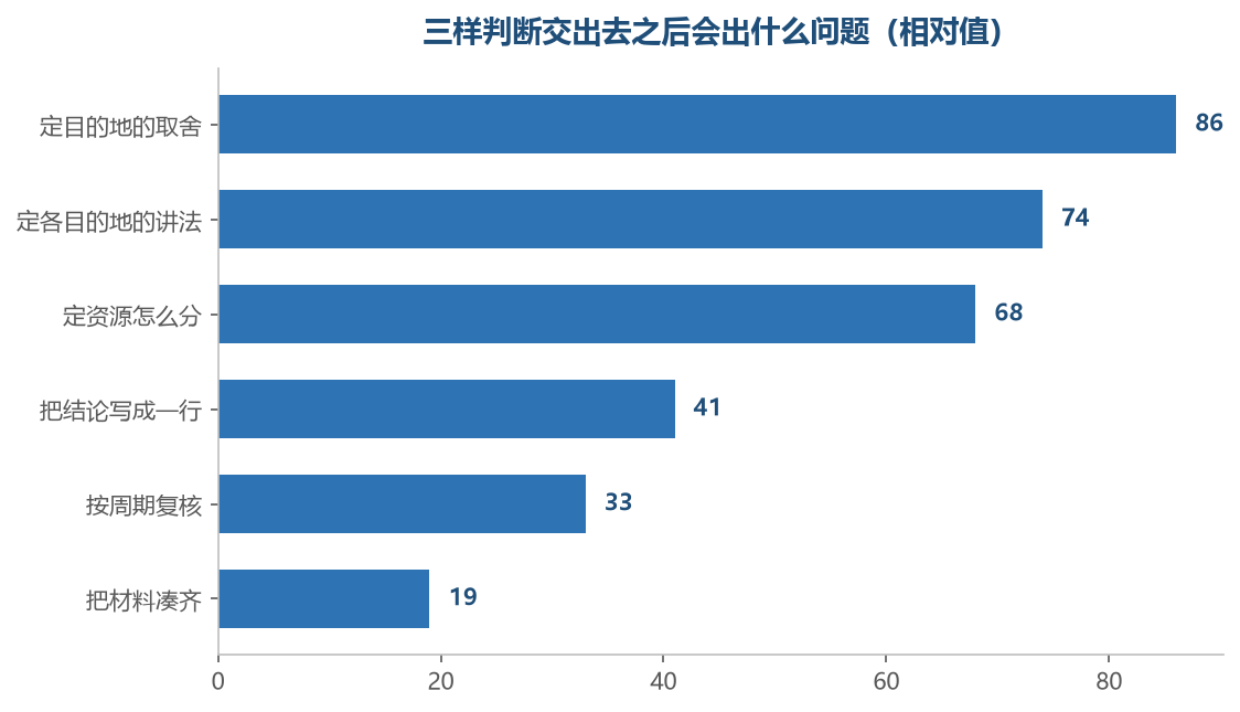 越靠上的一样，交出去之后出问题的程度越重