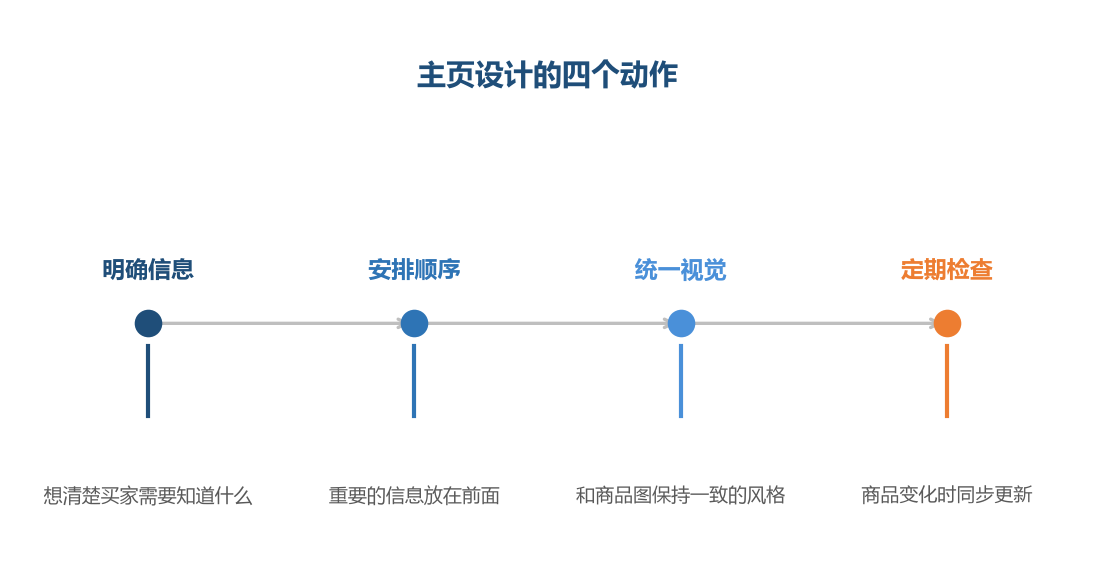 主页的任务是替买家快速完成一次了解