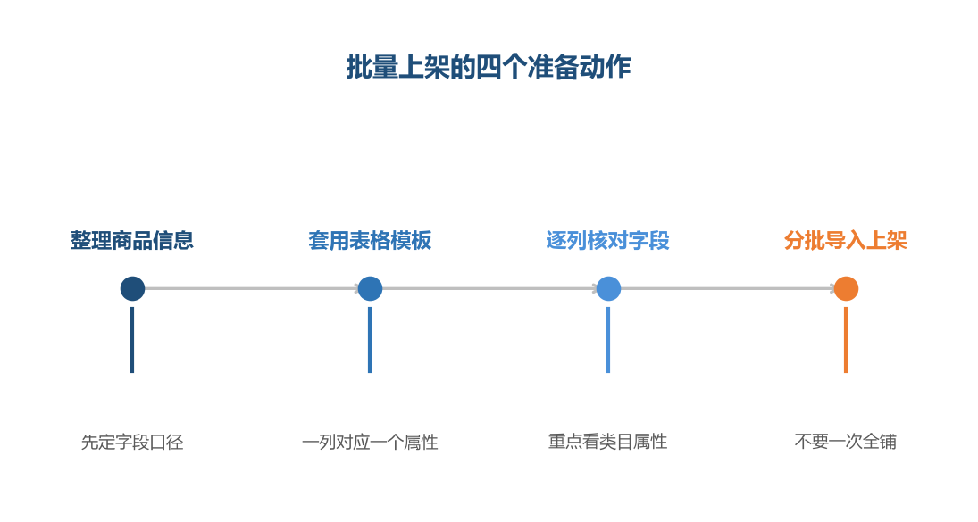 批量上架的前提是把信息先整理成结构化的表