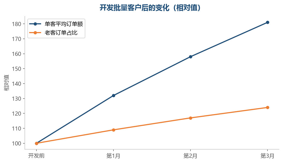 批量客户的价值在复购中体现