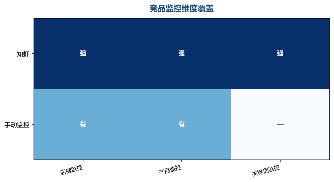 竞品监控维度覆盖