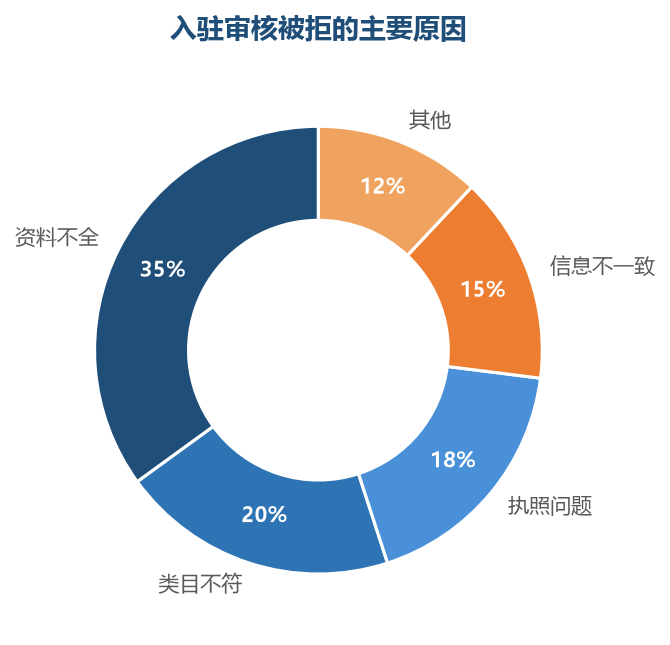 入驻审核被拒的主要原因分布