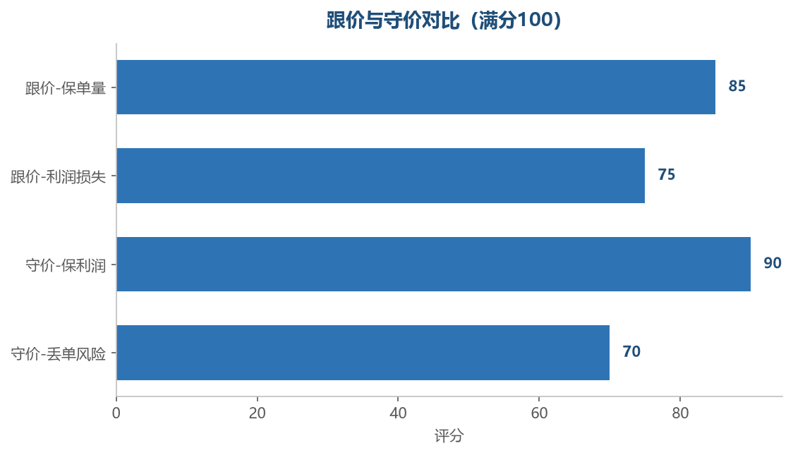 跟价与守价对比