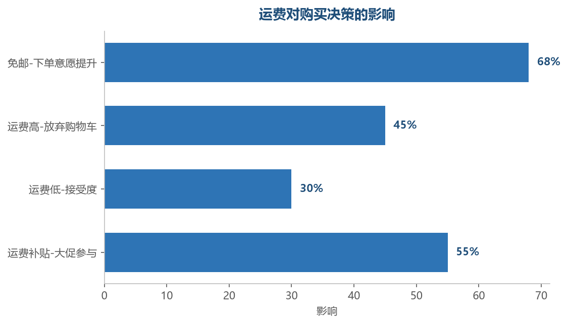 运费影响